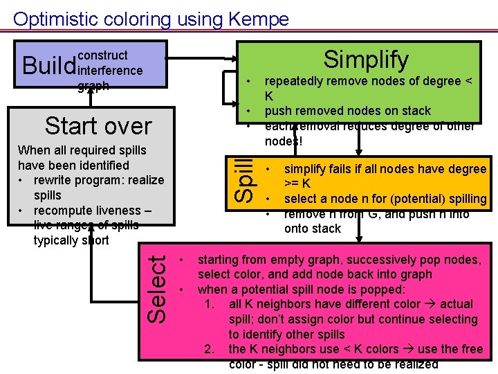 Optimistic coloring using Kempe Build Simplify construct interference graph • • • Start over Optimistic coloring using Kempe Build Simplify construct interference graph • • • Start over