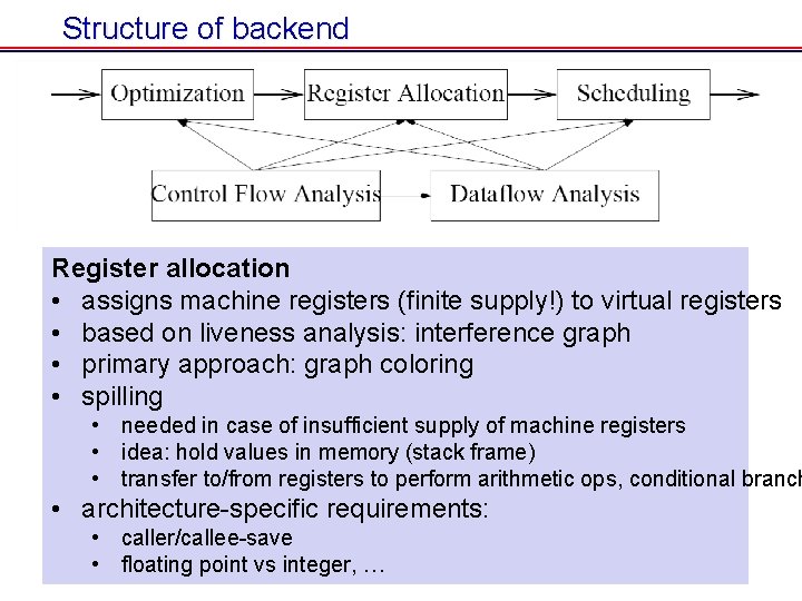 Structure of backend Register allocation • assigns machine registers (finite supply!) to virtual registers Structure of backend Register allocation • assigns machine registers (finite supply!) to virtual registers
