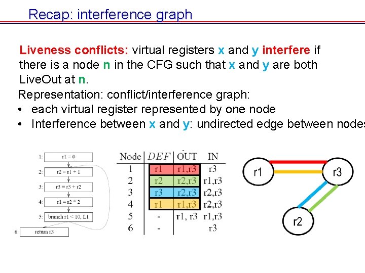 Recap: interference graph Liveness conflicts: virtual registers x and y interfere if there is Recap: interference graph Liveness conflicts: virtual registers x and y interfere if there is