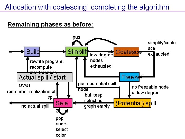 Allocation with coalescing: completing the algorithm Remaining phases as before: pus h Build Simplify Allocation with coalescing: completing the algorithm Remaining phases as before: pus h Build Simplify