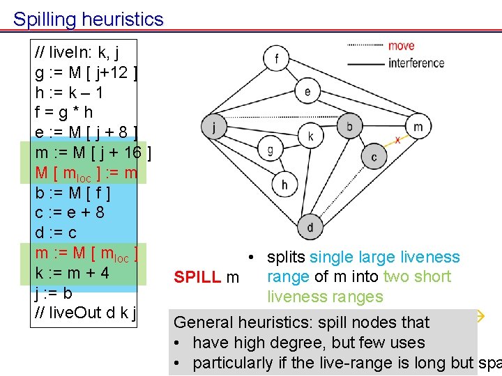Spilling heuristics // live. In: k, j g : = M [ j+12 ]