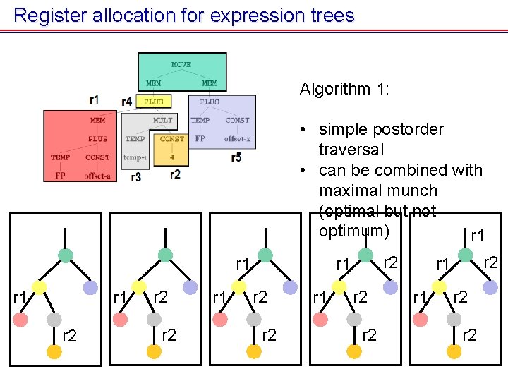 Register allocation for expression trees Algorithm 1: • simple postorder traversal • can be Register allocation for expression trees Algorithm 1: • simple postorder traversal • can be