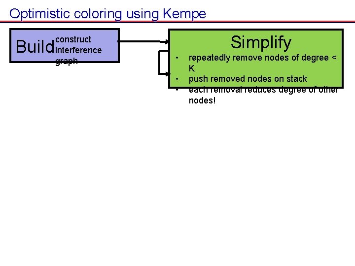 Optimistic coloring using Kempe Build construct interference graph Simplify • • • repeatedly remove Optimistic coloring using Kempe Build construct interference graph Simplify • • • repeatedly remove