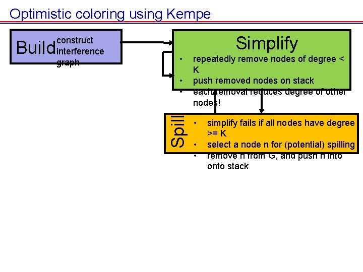 Optimistic coloring using Kempe Simplify • • • Spill Build construct interference graph repeatedly Optimistic coloring using Kempe Simplify • • • Spill Build construct interference graph repeatedly