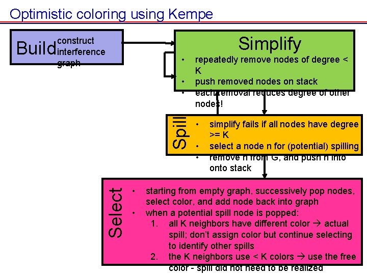 Optimistic coloring using Kempe Simplify • Spill • • Select Build construct interference graph Optimistic coloring using Kempe Simplify • Spill • • Select Build construct interference graph