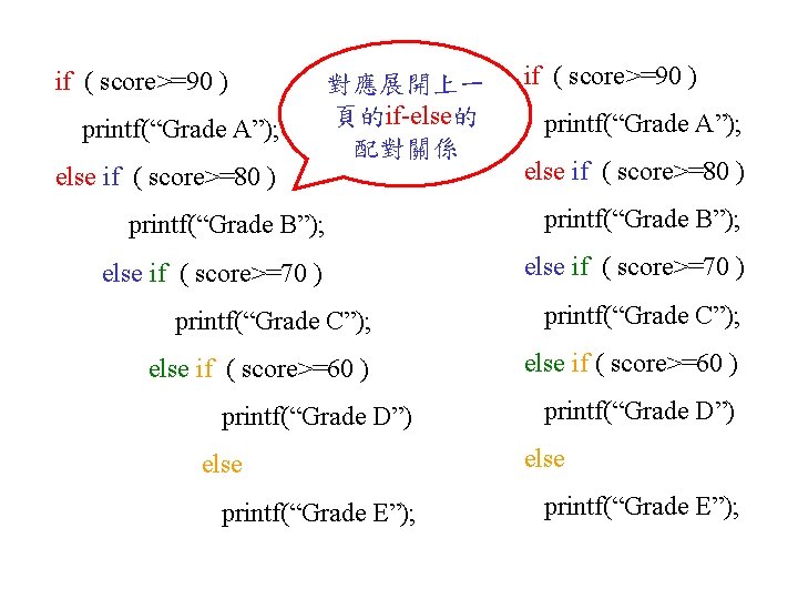 if ( score>=90 ) printf(“Grade A”); 對應展開上一 頁的if-else的 配對關係 if ( score>=90 ) printf(“Grade