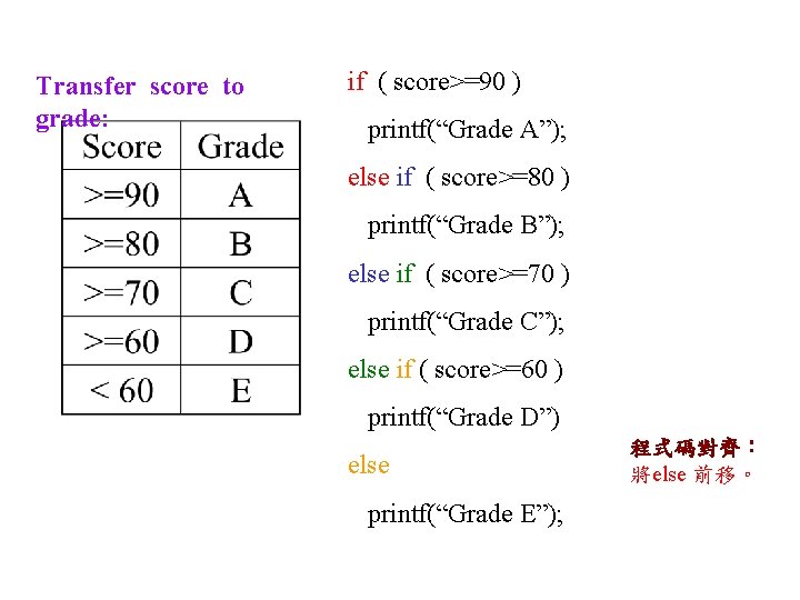 Transfer score to grade: if ( score>=90 ) printf(“Grade A”); else if ( score>=80