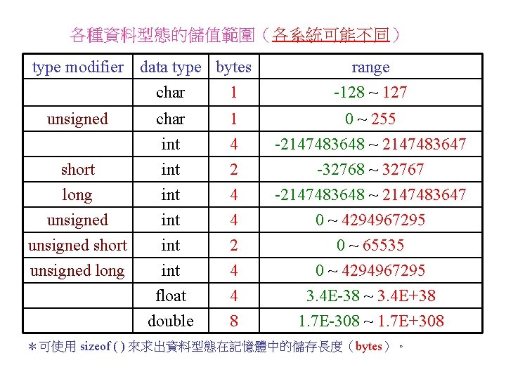 各種資料型態的儲值範圍（各系統可能不同） type modifier data type bytes char 1 range -128 ~ 127 unsigned char