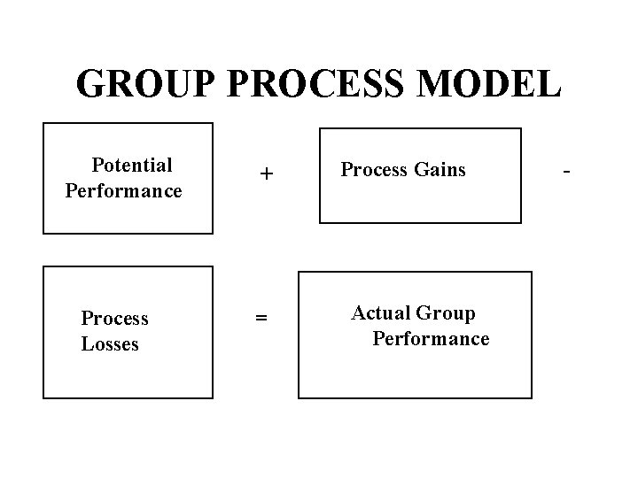 GROUP PROCESS MODEL Potential Performance Process Losses + = Process Gains Actual Group Performance