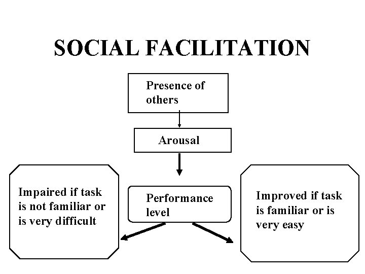 SOCIAL FACILITATION Presence of others Arousal Impaired if task is not familiar or is