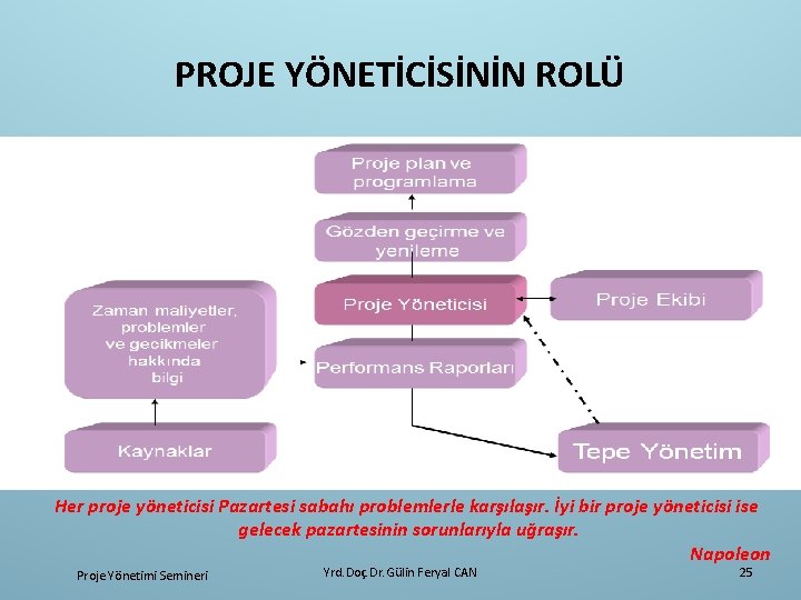 PROJE YÖNETİCİSİNİN ROLÜ Her proje yöneticisi Pazartesi sabahı problemlerle karşılaşır. İyi bir proje yöneticisi