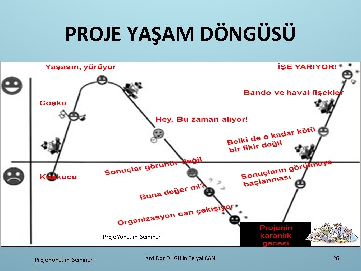 PROJE YAŞAM DÖNGÜSÜ Proje Yönetimi Semineri Yrd. Doç. Dr. Gülin Feryal CAN 26 