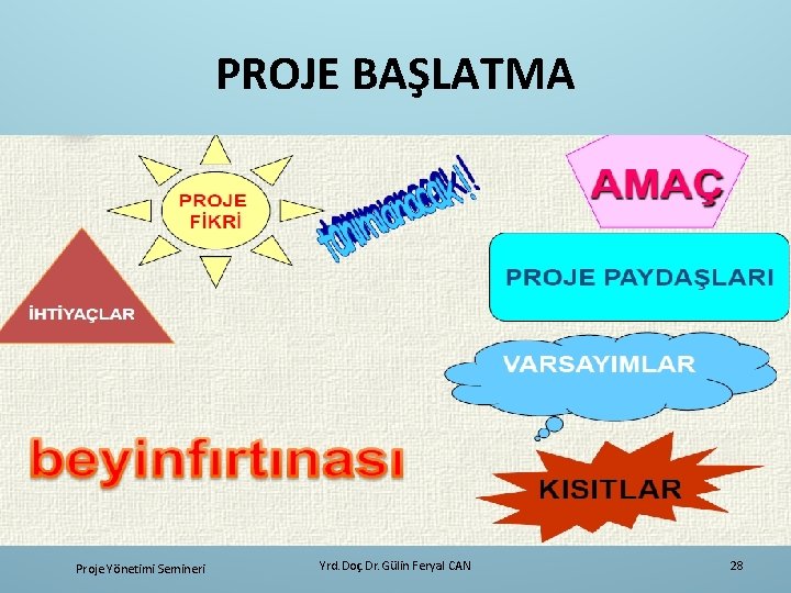 PROJE BAŞLATMA Proje Yönetimi Semineri Yrd. Doç. Dr. Gülin Feryal CAN 28 