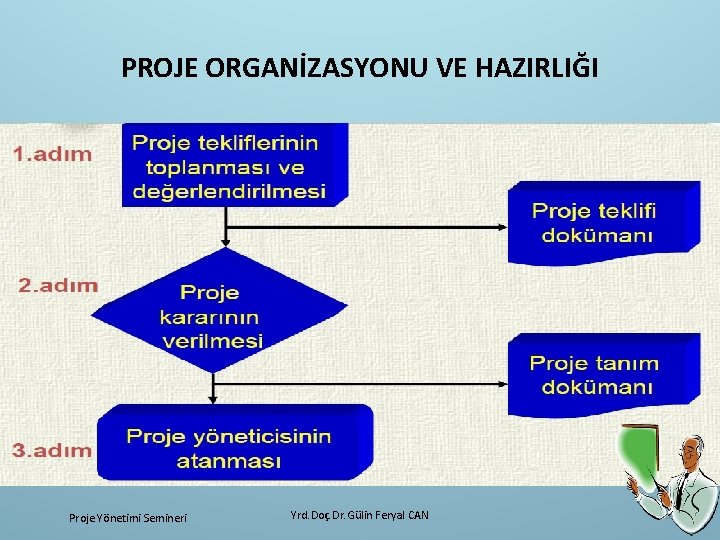 PROJE ORGANİZASYONU VE HAZIRLIĞI Proje Yönetimi Semineri Yrd. Doç. Dr. Gülin Feryal CAN 33