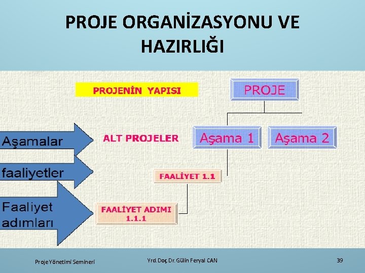 PROJE ORGANİZASYONU VE HAZIRLIĞI Proje Yönetimi Semineri Yrd. Doç. Dr. Gülin Feryal CAN 39