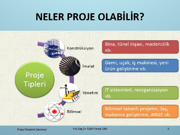 NELER PROJE OLABİLİR? Proje Yönetimi Semineri Yrd. Doç. Dr. Gülin Feryal CAN 9 