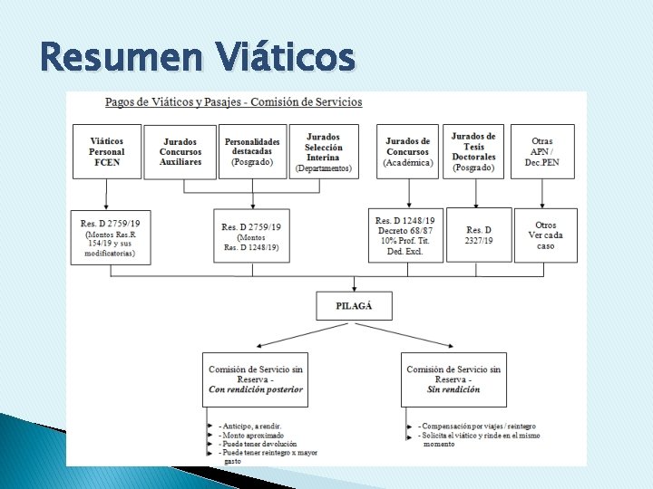 Resumen Viáticos 