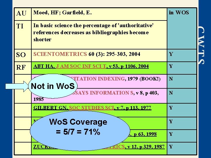 AU Moed, HF; Garfield, E. in WOS TI In basic science the percentage of