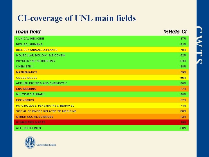 CI-coverage of UNL main fields main field %Refs CI CLINICAL MEDICINE 87% BIOL SCI: