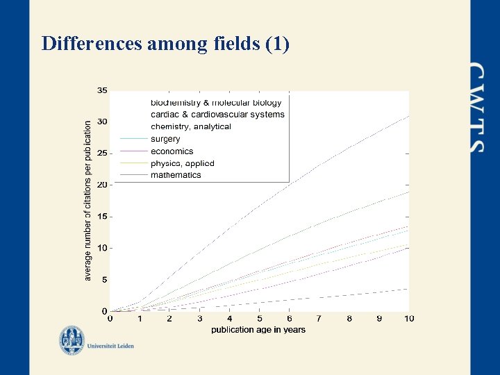 Differences among fields (1) 