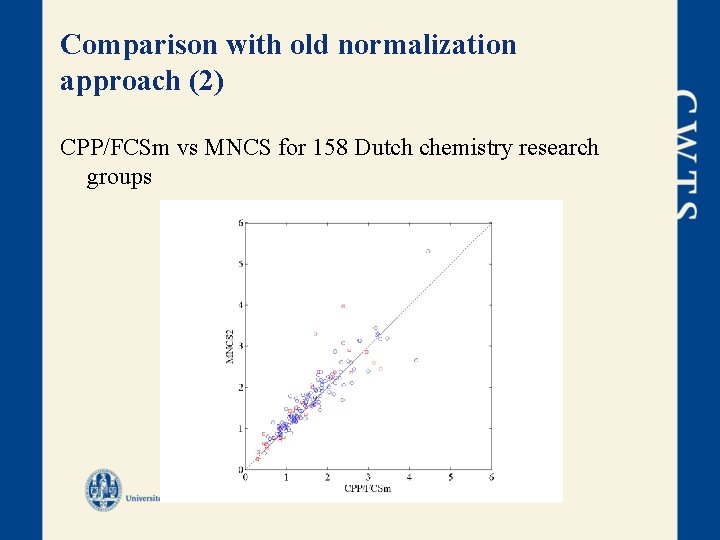 Comparison with old normalization approach (2) CPP/FCSm vs MNCS for 158 Dutch chemistry research