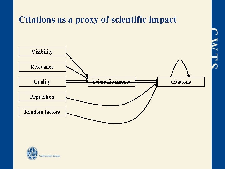 Citations as a proxy of scientific impact Visibility Relevance Quality Reputation Random factors Scientific