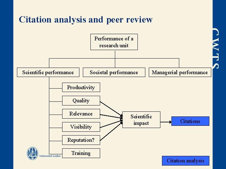 Citation analysis and peer review Performance of a research unit Scientific performance Societal performance