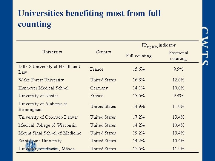 Universities benefiting most from full counting PPtop 10% indicator University Country Full counting Fractional