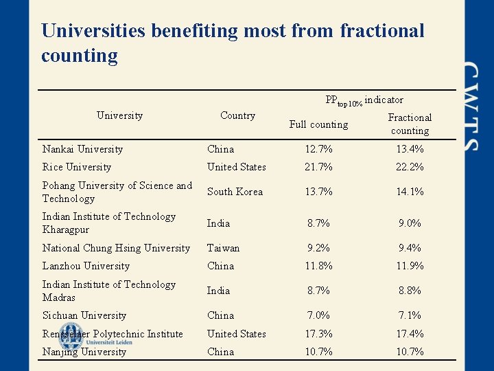 Universities benefiting most from fractional counting PPtop 10% indicator University Country Full counting Fractional