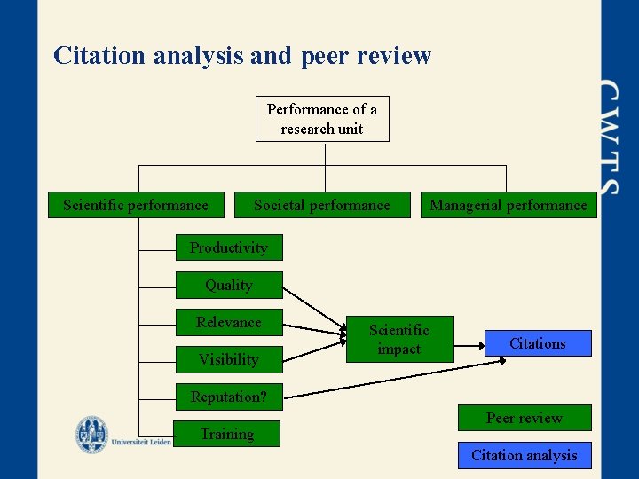 Citation analysis and peer review Performance of a research unit Scientific performance Societal performance