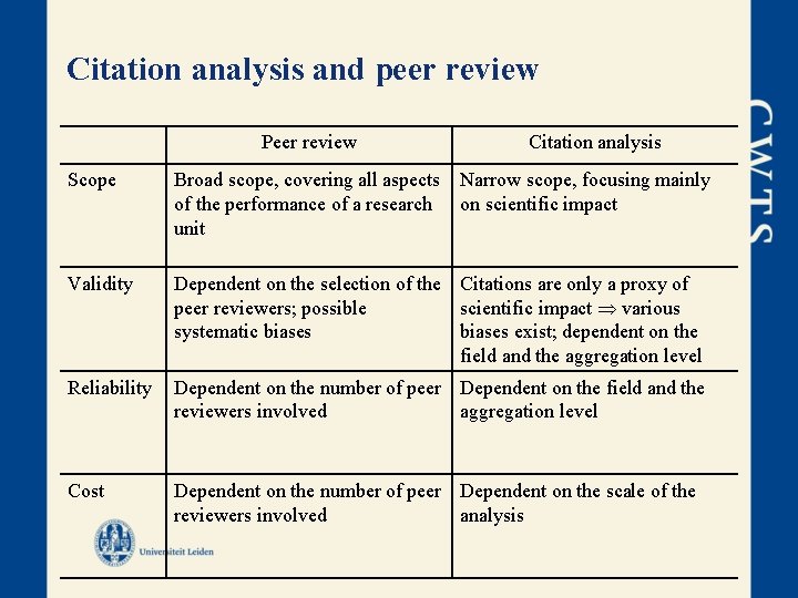 Citation analysis and peer review Peer review Citation analysis Scope Broad scope, covering all