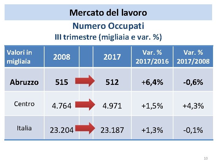 Mercato del lavoro Numero Occupati III trimestre (migliaia e var. %) Valori in migliaia Mercato del lavoro Numero Occupati III trimestre (migliaia e var. %) Valori in migliaia