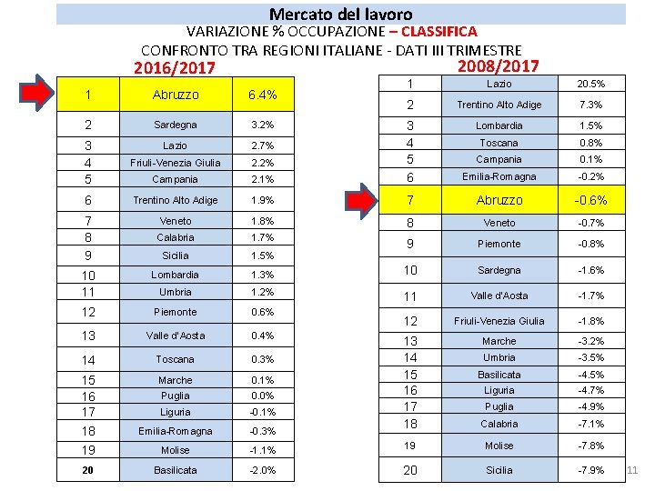 Mercato del lavoro VARIAZIONE % OCCUPAZIONE – CLASSIFICA CONFRONTO TRA REGIONI ITALIANE - DATI Mercato del lavoro VARIAZIONE % OCCUPAZIONE – CLASSIFICA CONFRONTO TRA REGIONI ITALIANE - DATI