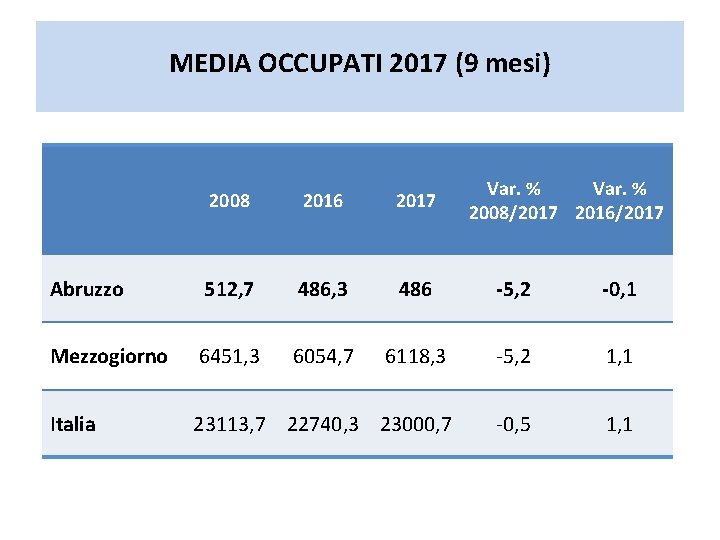 MEDIA OCCUPATI 2017 (9 mesi) Var. % 2008/2017 2016/2017 2008 2016 2017 Abruzzo 512, MEDIA OCCUPATI 2017 (9 mesi) Var. % 2008/2017 2016/2017 2008 2016 2017 Abruzzo 512,
