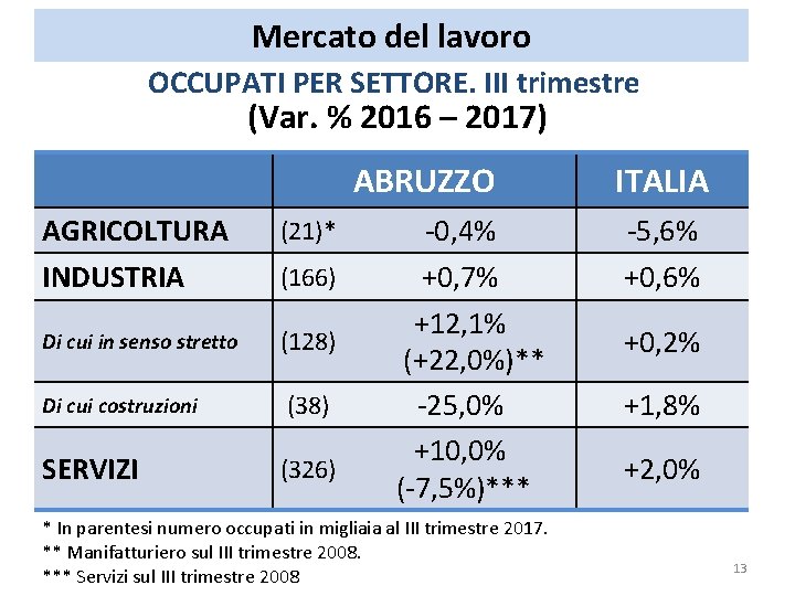 Mercato del lavoro OCCUPATI PER SETTORE. III trimestre (Var. % 2016 – 2017) ABRUZZO Mercato del lavoro OCCUPATI PER SETTORE. III trimestre (Var. % 2016 – 2017) ABRUZZO