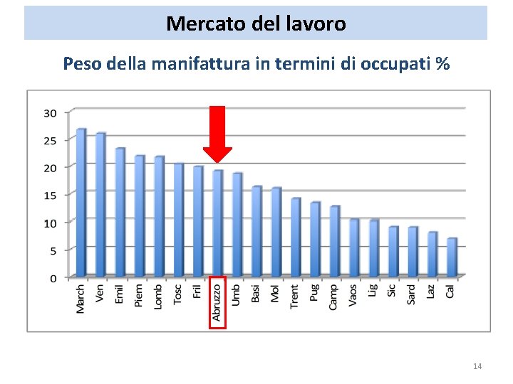 Mercato del lavoro Peso della manifattura in termini di occupati % 14 Mercato del lavoro Peso della manifattura in termini di occupati % 14