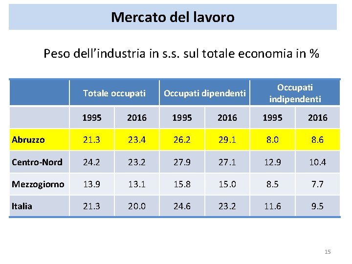 Mercato del lavoro Peso dell’industria in s. s. sul totale economia in % Totale Mercato del lavoro Peso dell’industria in s. s. sul totale economia in % Totale