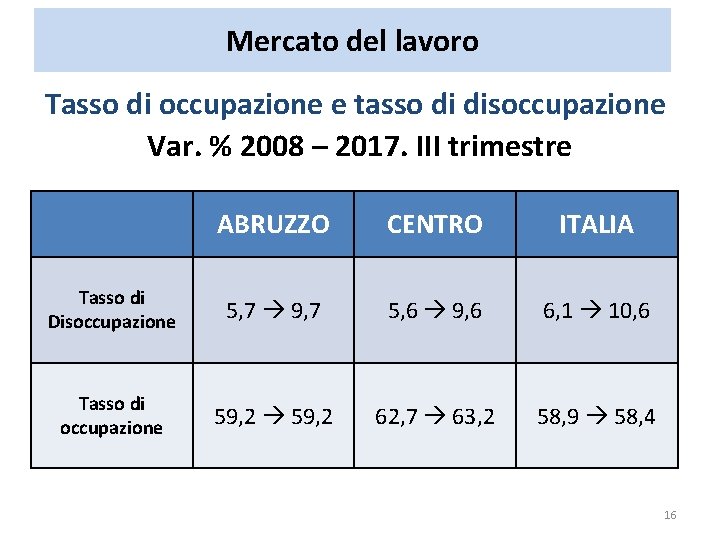 Mercato del lavoro Tasso di occupazione e tasso di disoccupazione Var. % 2008 – Mercato del lavoro Tasso di occupazione e tasso di disoccupazione Var. % 2008 –