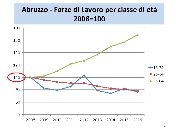 Abruzzo - Forze di Lavoro per classe di età 2008=100 180 160 140 120 Abruzzo - Forze di Lavoro per classe di età 2008=100 180 160 140 120