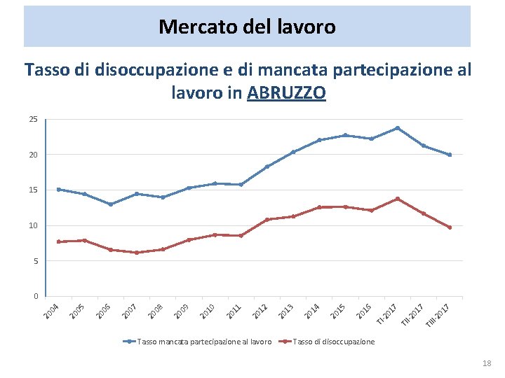 Mercato del lavoro Tasso di disoccupazione e di mancata partecipazione al lavoro in ABRUZZO Mercato del lavoro Tasso di disoccupazione e di mancata partecipazione al lavoro in ABRUZZO