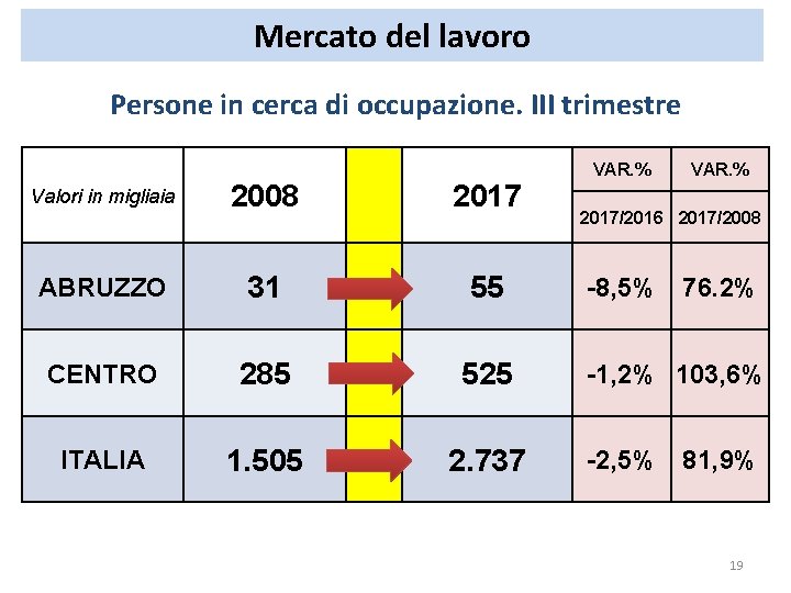 Mercato del lavoro Persone in cerca di occupazione. III trimestre 2008 2017 ABRUZZO 31 Mercato del lavoro Persone in cerca di occupazione. III trimestre 2008 2017 ABRUZZO 31
