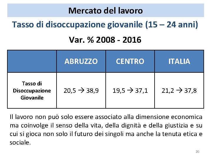 Mercato del lavoro Tasso di disoccupazione giovanile (15 – 24 anni) Var. % 2008 Mercato del lavoro Tasso di disoccupazione giovanile (15 – 24 anni) Var. % 2008