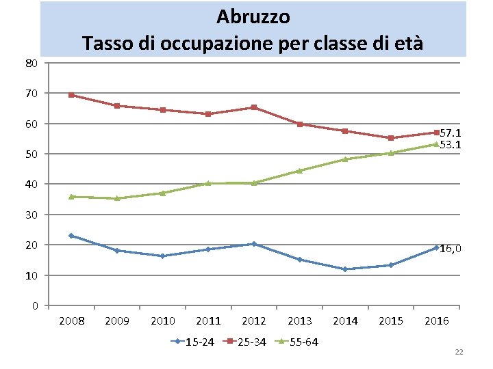 80 Abruzzo Tasso di occupazione per classe di età 70 60 57. 1 53. 80 Abruzzo Tasso di occupazione per classe di età 70 60 57. 1 53.
