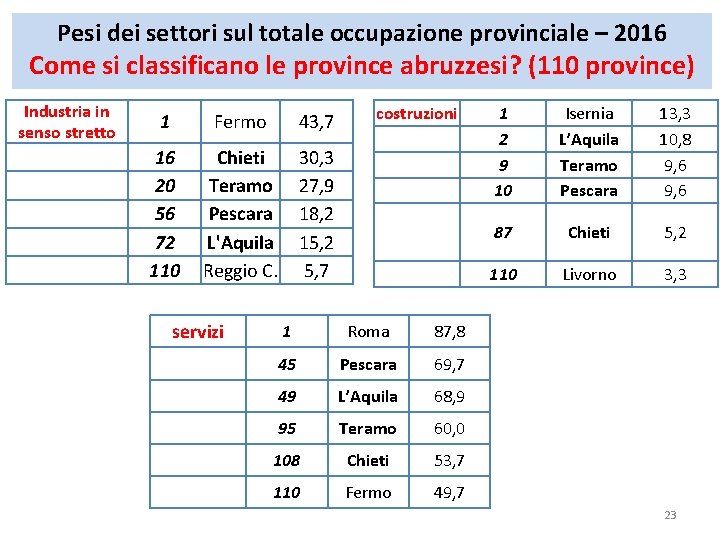 Pesi dei settori sul totale occupazione provinciale – 2016 Come si classificano le province Pesi dei settori sul totale occupazione provinciale – 2016 Come si classificano le province