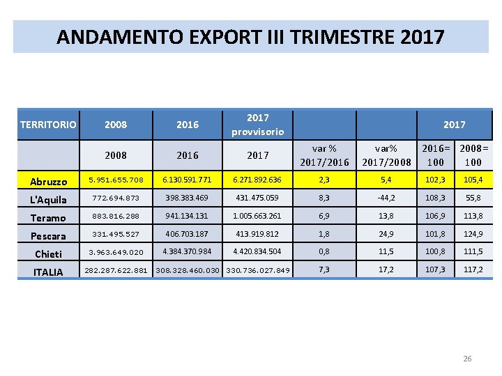 ANDAMENTO EXPORT III TRIMESTRE 2017 2008 2016 2017 provvisorio 2008 2016 2017 var % ANDAMENTO EXPORT III TRIMESTRE 2017 2008 2016 2017 provvisorio 2008 2016 2017 var %