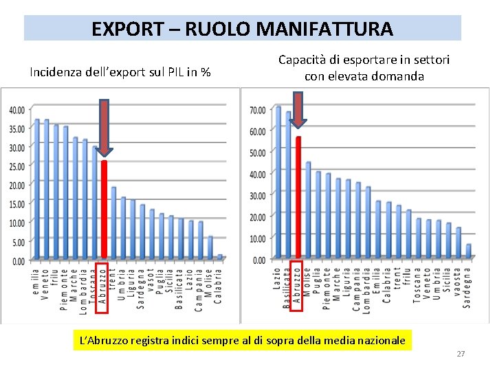 EXPORT – RUOLO MANIFATTURA Incidenza dell’export sul PIL in % Capacità di esportare in EXPORT – RUOLO MANIFATTURA Incidenza dell’export sul PIL in % Capacità di esportare in