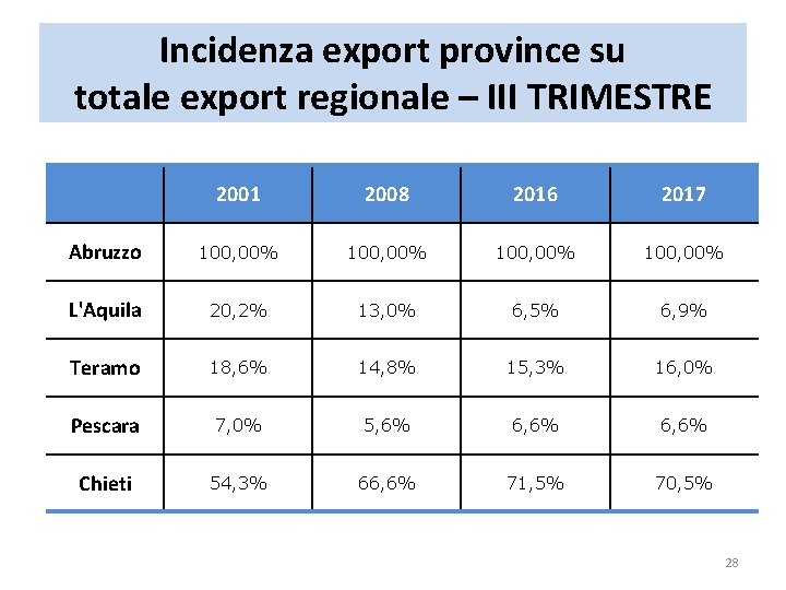Incidenza export province su totale export regionale – III TRIMESTRE 2001 2008 2016 2017 Incidenza export province su totale export regionale – III TRIMESTRE 2001 2008 2016 2017