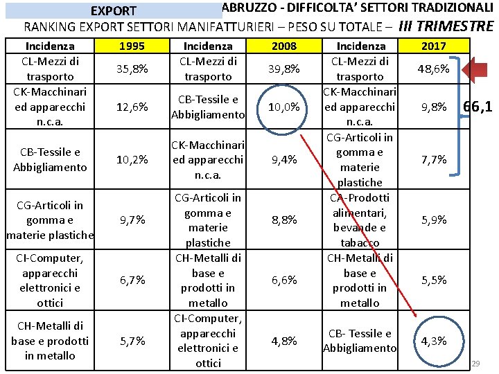 ABRUZZO - DIFFICOLTA’ SETTORI TRADIZIONALI EXPORT RANKING EXPORT SETTORI MANIFATTURIERI – PESO SU TOTALE ABRUZZO - DIFFICOLTA’ SETTORI TRADIZIONALI EXPORT RANKING EXPORT SETTORI MANIFATTURIERI – PESO SU TOTALE