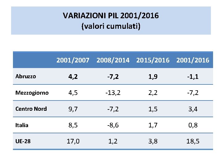 VARIAZIONI PIL 2001/2016 (valori cumulati) 2001/2007 2008/2014 2015/2016 2001/2016 Abruzzo 4, 2 -7, 2 VARIAZIONI PIL 2001/2016 (valori cumulati) 2001/2007 2008/2014 2015/2016 2001/2016 Abruzzo 4, 2 -7, 2