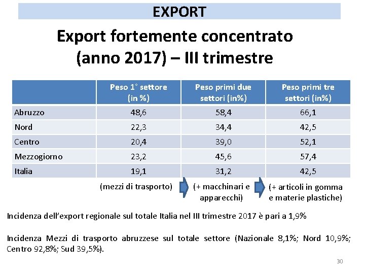 EXPORT Export fortemente concentrato (anno 2017) – III trimestre Peso 1° settore (in %) EXPORT Export fortemente concentrato (anno 2017) – III trimestre Peso 1° settore (in %)